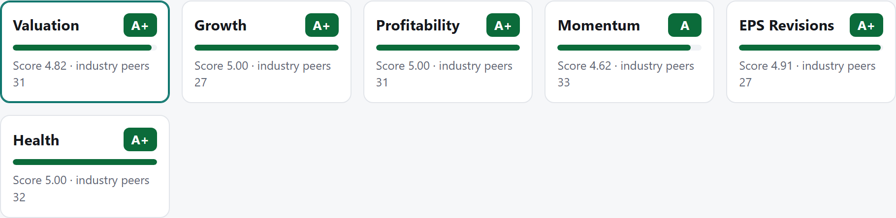 Category grades