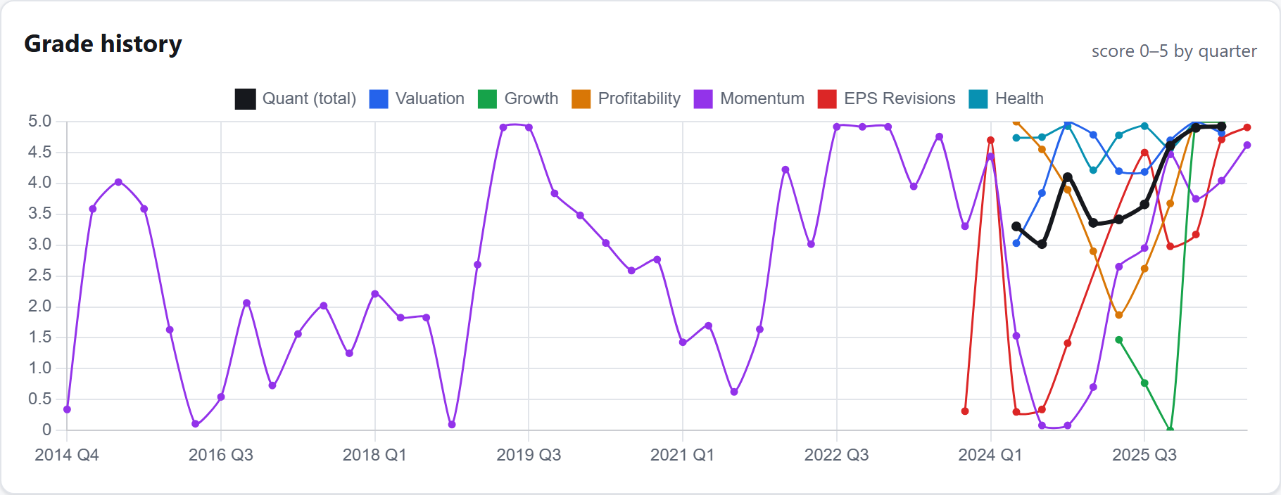 Grade history by quarter (score 0–5)