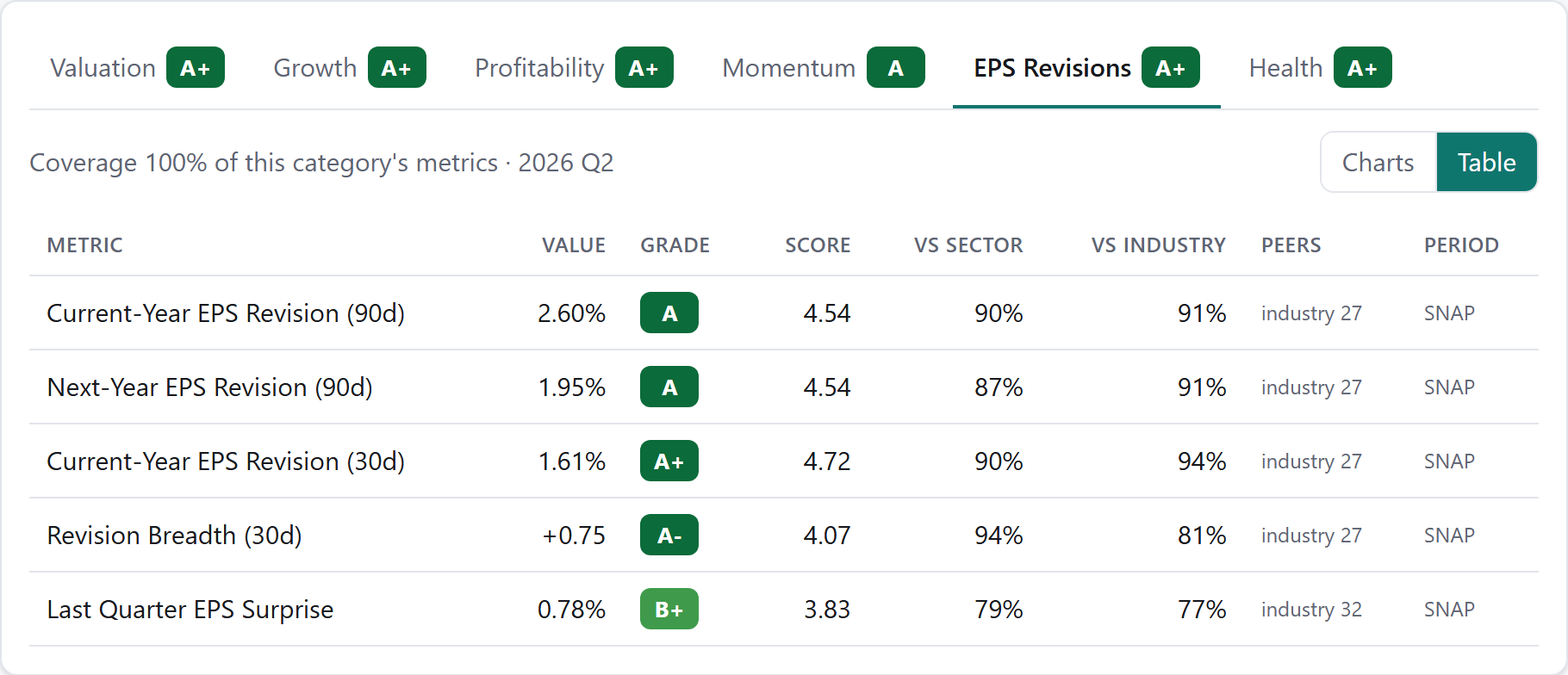 EPS Revisions metric grades