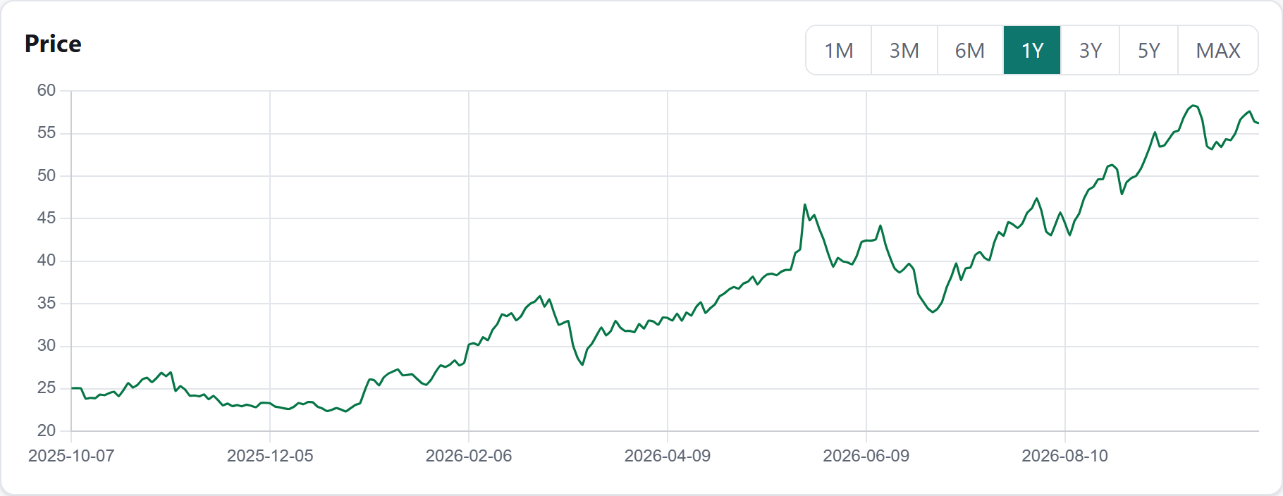 Price chart (1 year)